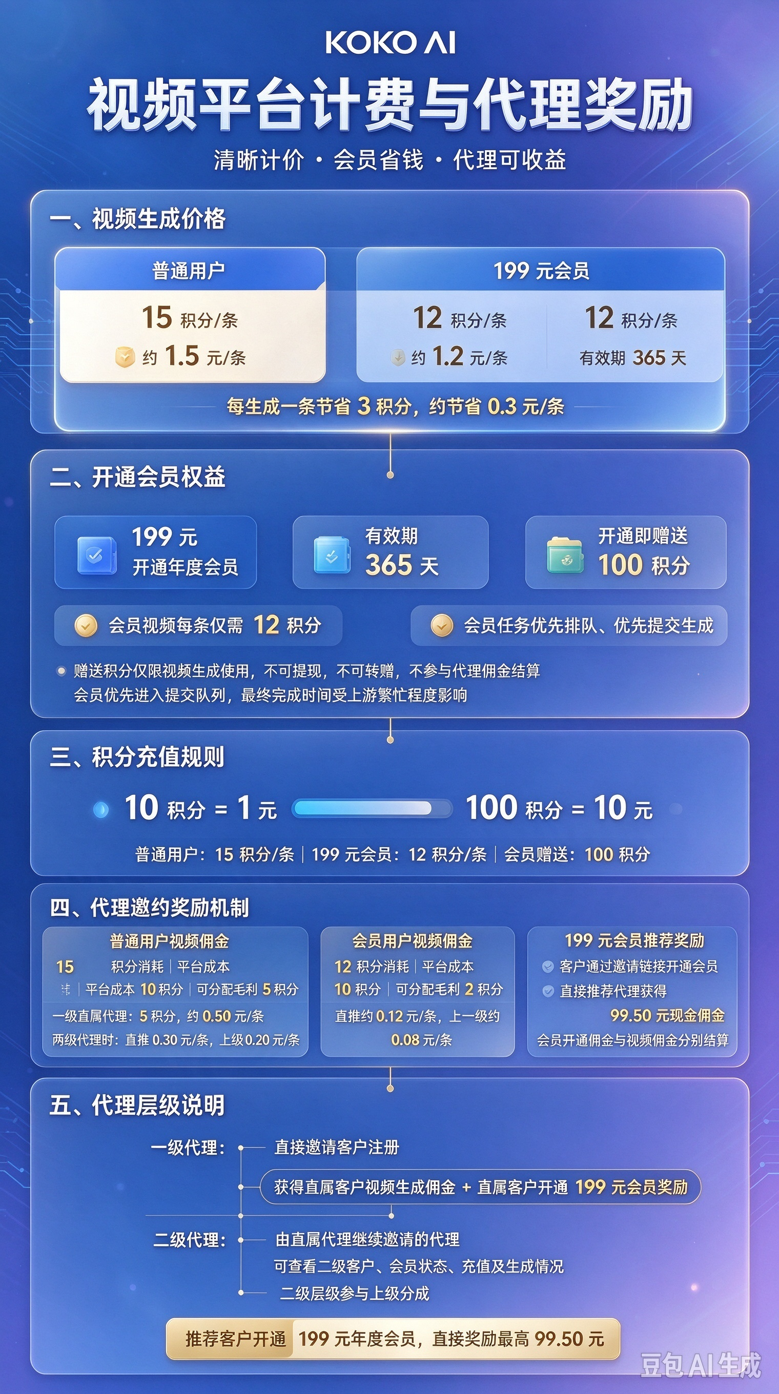 KOKO AI 视频平台计费与代理奖励海报